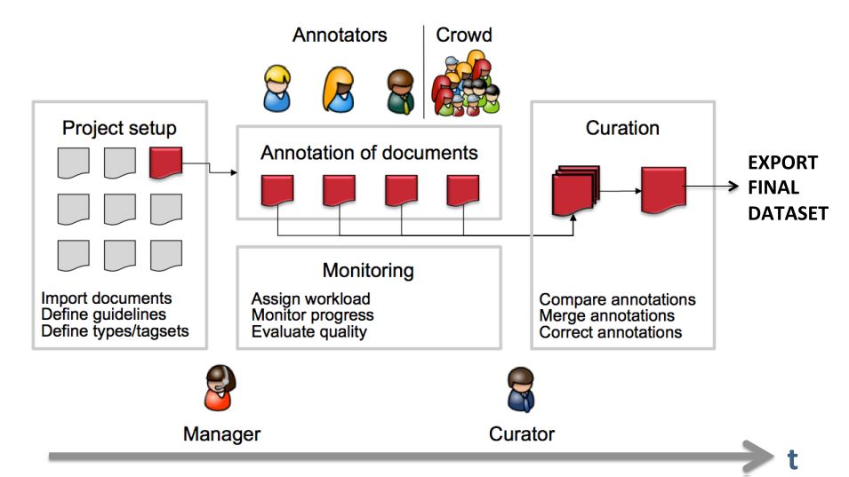 progress workflow